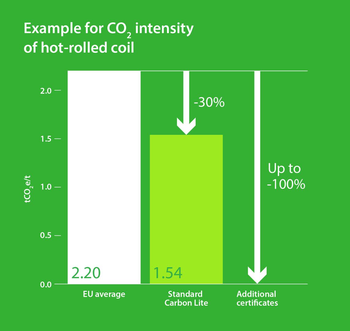 Bar chart that shows carbon savings of Zeremis Carbon Lite compared to the European average Bar chart that shows carbon savings of Zeremis Carbon Lite compared to the European average